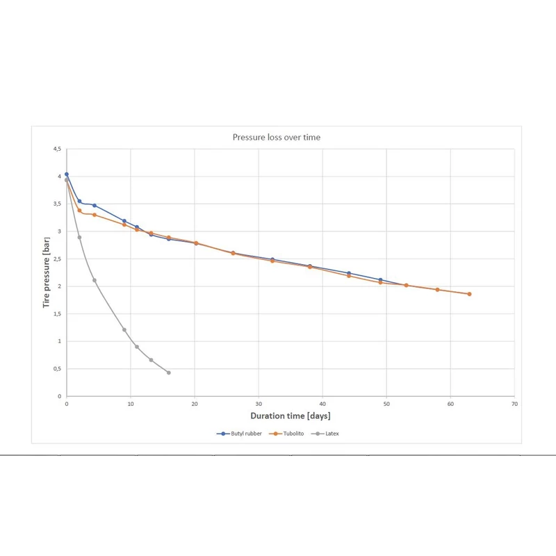 TUBOLITO Tubo Road kerékpár belső gumi